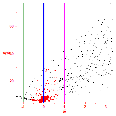 Peres lattice <N>